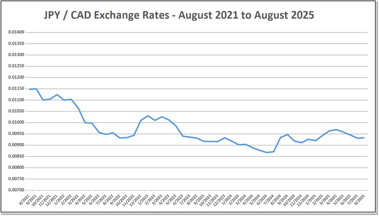 Best time to convert Japanese Yen to Canadian dollars
