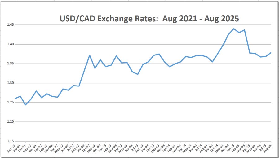 Best time to convert U.S. dollars to Canadian dollars